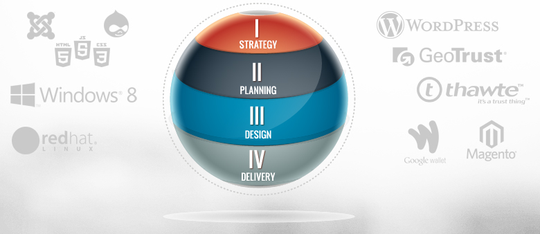 Orlando Web Design Methodology
